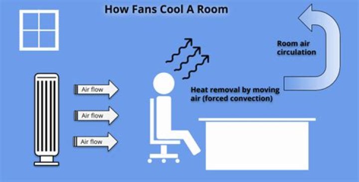Does a fan cool a room?