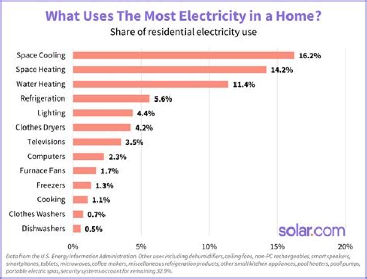Does the bathroom fan use a lot of electricity?