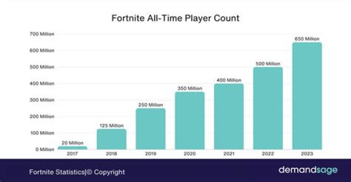 Has fortnite made more money than GTA 5?