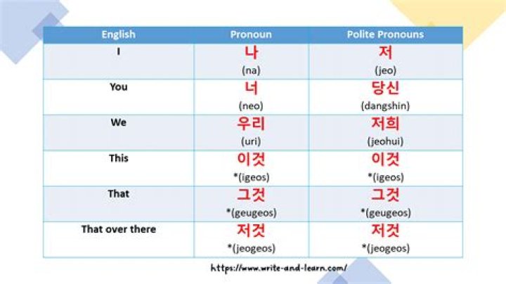 How are Korean pronouns used?