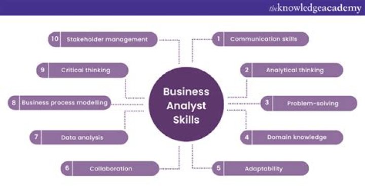 How can I improve my business analyst skills?