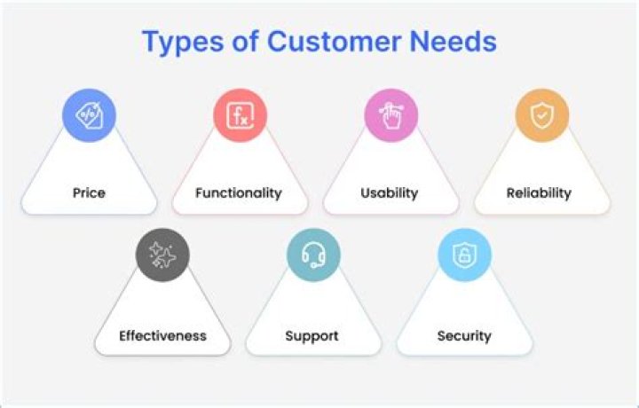 How do you identify the best customers?