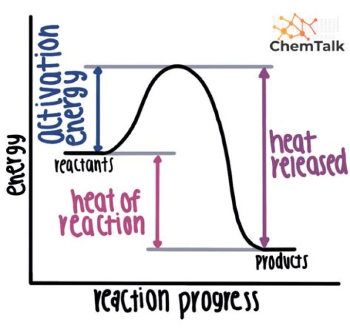 How do you solve for heat of reaction?