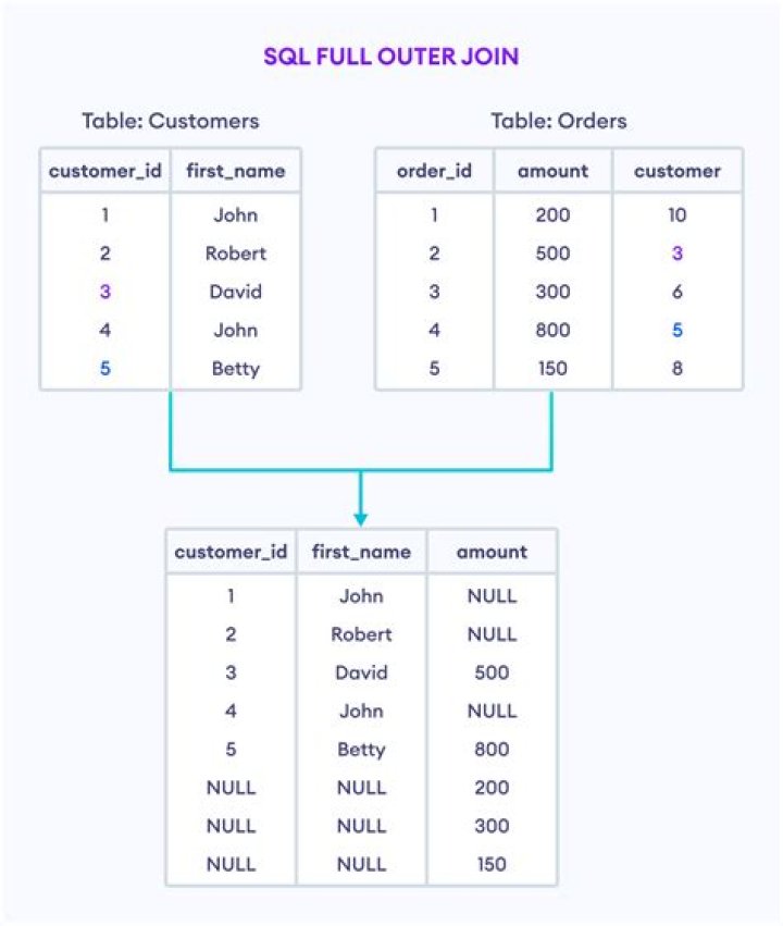 How does outer apply work in SQL?