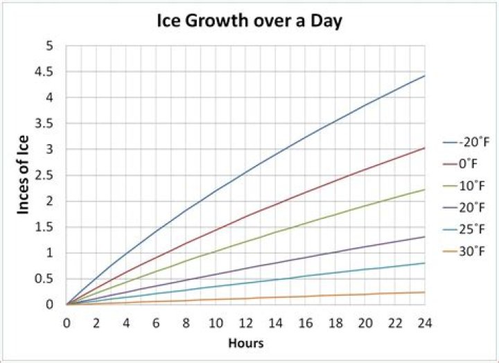 How fast does ice grow?