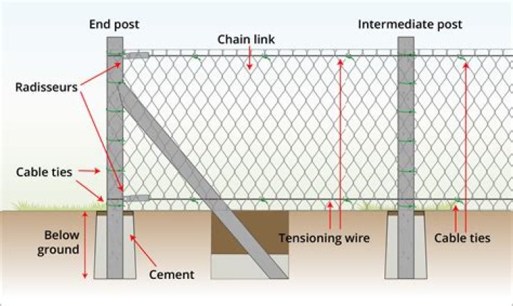 How many feet apart do you put chain link fence posts?