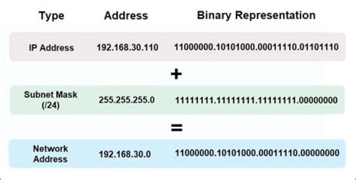 How many usable IPs are in a 30?