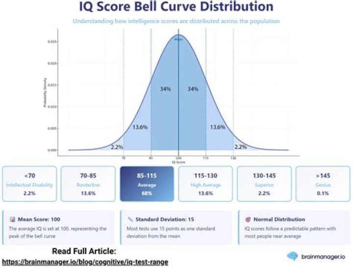 Is a bell curve a normal distribution?