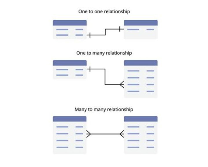 What's a one to many relationship in access?