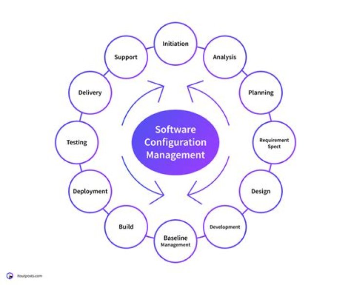 What are configuration management tools?