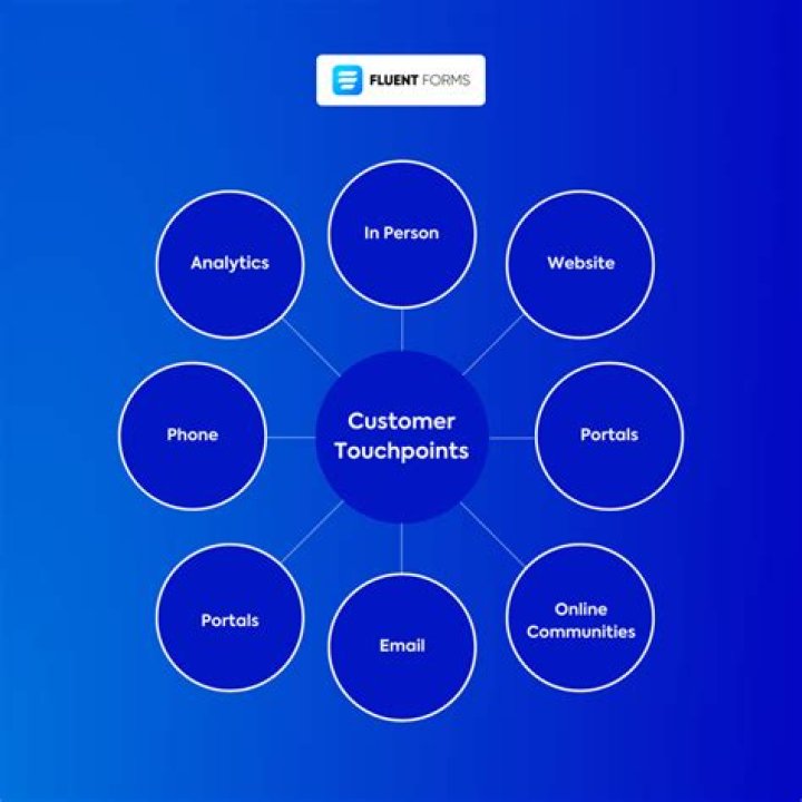 What are the banking touchpoints?