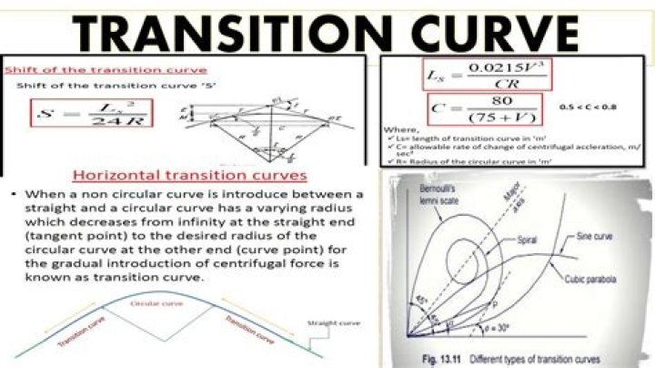 What are the requirements of transition curve?