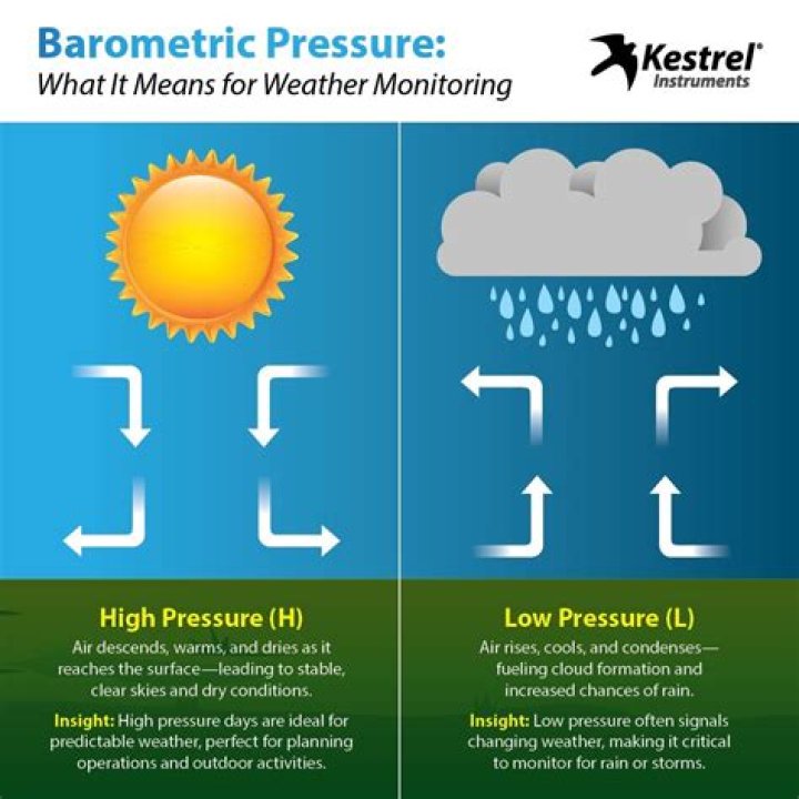 What barometric pressure is considered low?