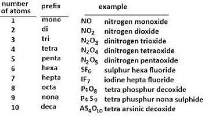 What does Di mean in chemistry?