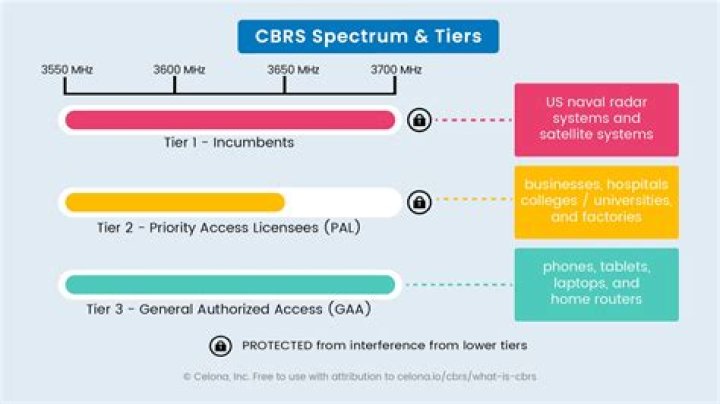 What is CBRS LTE?