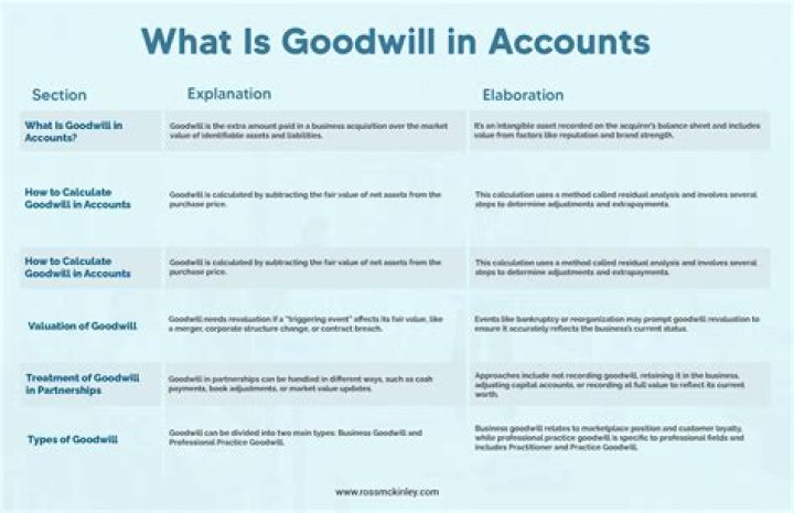 What is goodwill in partnership accounting?