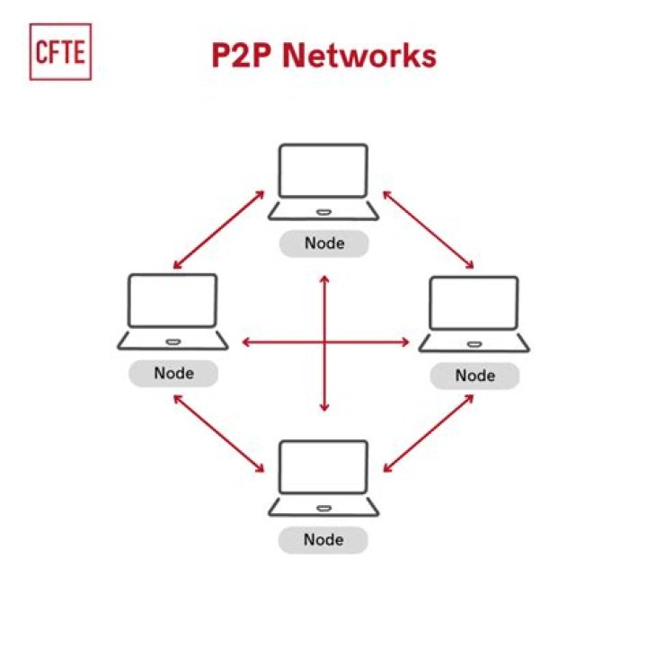 What is p2p mode?