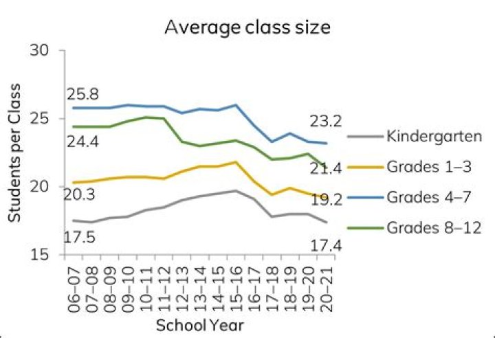 What is the average class size at Penn State?