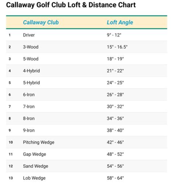 What is the loft of Callaway Apex irons?