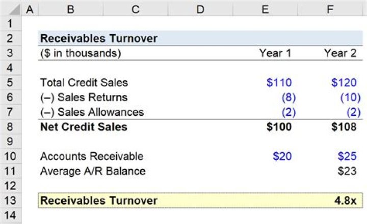 What is the meaning of turnover in accounting?