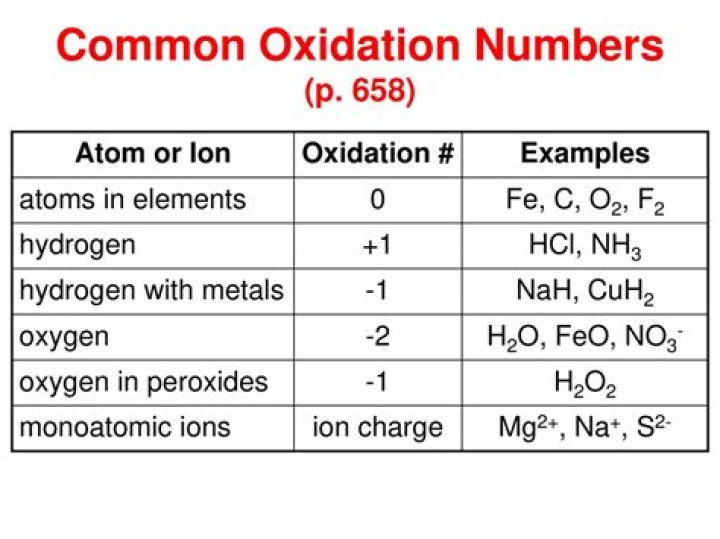 What is the oxidation number of Br?