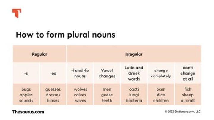 What is the plural form of Wednesday?