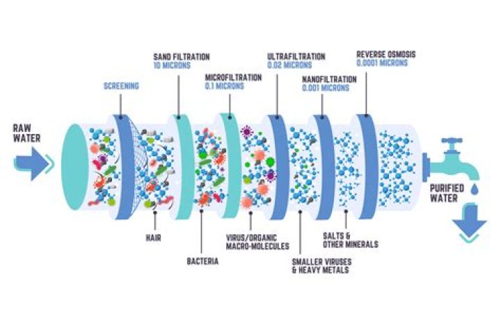 What removes filtered water? | ContextResponse.com