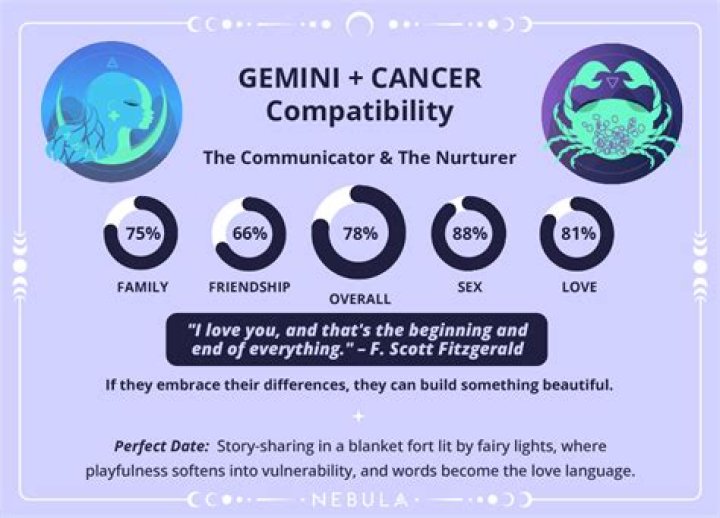 What signs are compatible with Gemini Cancer cusp?