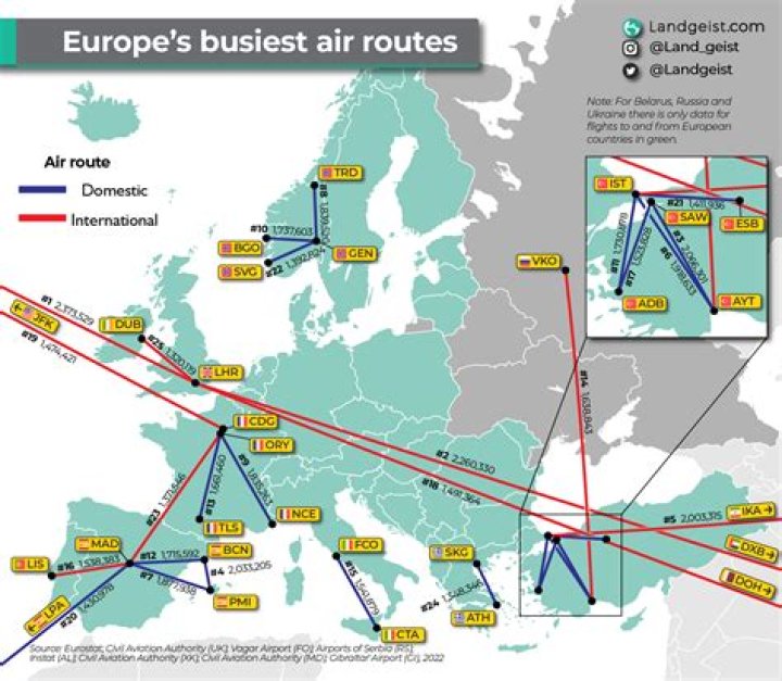 Which country has the busiest air route in the world?