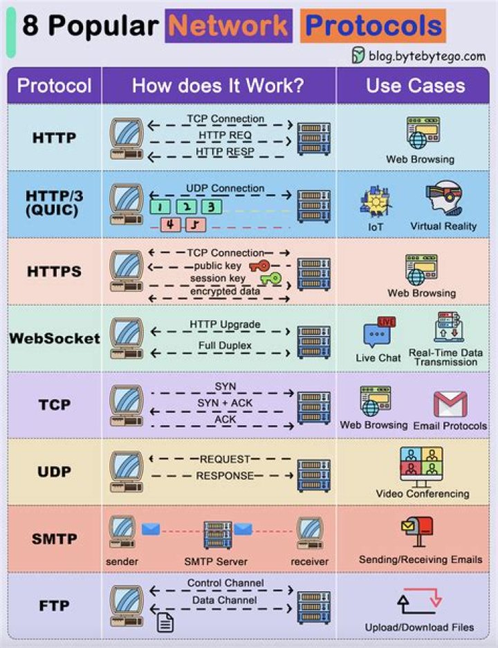 Which of following protocol is HTTP built upon?