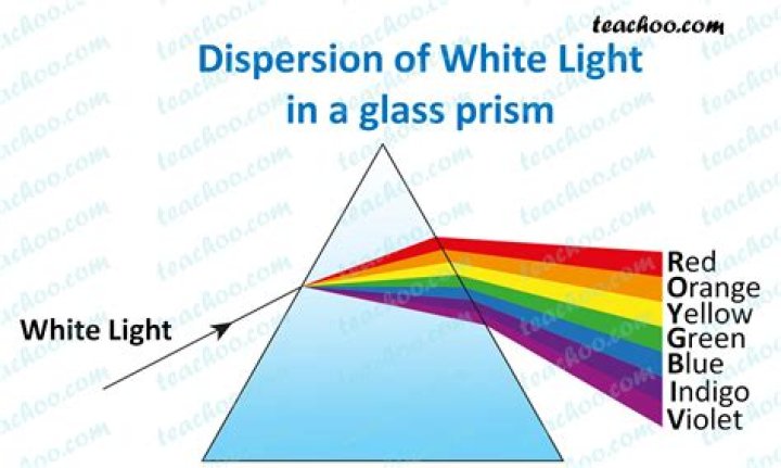 Why does a prism split white light?